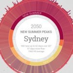 2050 Yılında Avustralya’da Hiç Kış Olmayacak