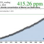 Resmîleşti: Atmosferdeki CO2, İnsanlık Tarihinde İlk Defa 415 PPM’yi Geçti