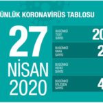 Türkiye koronavirüs tablosu 27  Nisan