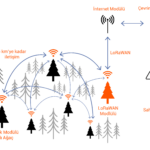 LoRaWAN İletişim Şeması